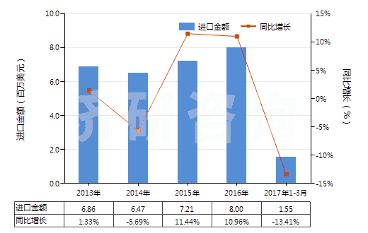 2013-2017年3月中國(guó)塑料便盆,抽水箱等類似衛(wèi)生潔具(HS39229000)進(jìn)口總額及增速統(tǒng)計(jì)